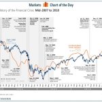 Crisis financial chart history market complete charts business 2007