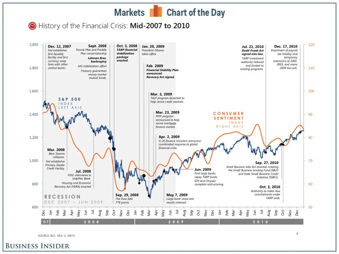 Crisis financial chart history market complete charts business 2007